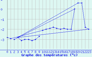 Courbe de tempratures pour Grainet-Rehberg