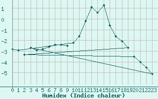 Courbe de l'humidex pour Lobbes (Be)