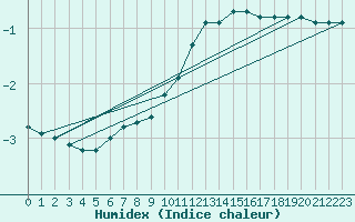 Courbe de l'humidex pour Dounoux (88)