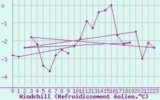 Courbe du refroidissement olien pour Cambrai / Epinoy (62)