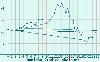 Courbe de l'humidex pour Sandane / Anda