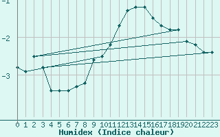 Courbe de l'humidex pour Grainet-Rehberg