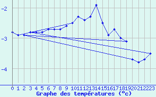 Courbe de tempratures pour Kahler Asten