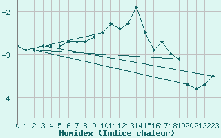 Courbe de l'humidex pour Kahler Asten