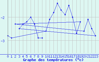 Courbe de tempratures pour Bealach Na Ba No2