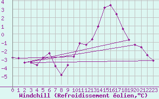 Courbe du refroidissement olien pour Nris-les-Bains (03)