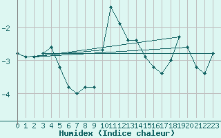 Courbe de l'humidex pour Gornergrat