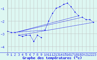 Courbe de tempratures pour Pinsot (38)