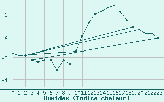 Courbe de l'humidex pour Pinsot (38)