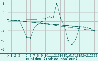 Courbe de l'humidex pour St. Radegund