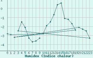 Courbe de l'humidex pour Pian Rosa (It)