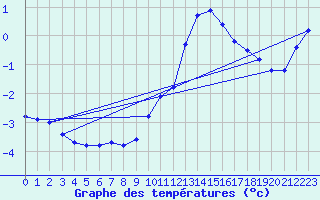 Courbe de tempratures pour La Beaume (05)