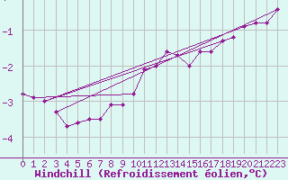 Courbe du refroidissement olien pour Crest (26)