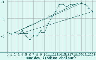 Courbe de l'humidex pour Ringendorf (67)