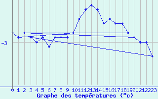 Courbe de tempratures pour Great Dun Fell
