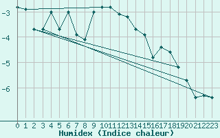 Courbe de l'humidex pour Eggishorn