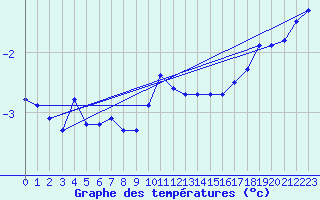 Courbe de tempratures pour Gjerstad