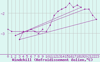 Courbe du refroidissement olien pour Orschwiller (67)