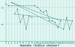 Courbe de l'humidex pour Matro (Sw)