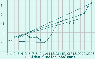 Courbe de l'humidex pour Saentis (Sw)