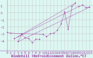 Courbe du refroidissement olien pour Hallau
