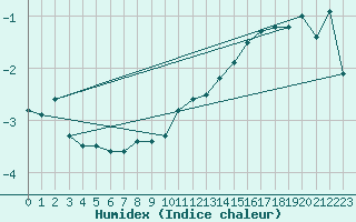 Courbe de l'humidex pour Rouen (76)