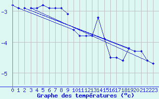 Courbe de tempratures pour Bealach Na Ba No2