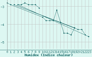 Courbe de l'humidex pour Bealach Na Ba No2