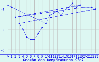 Courbe de tempratures pour Fahy (Sw)