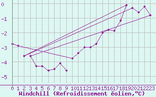 Courbe du refroidissement olien pour Hestrud (59)