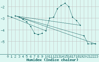 Courbe de l'humidex pour Kuemmersruck