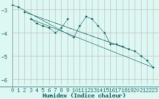 Courbe de l'humidex pour Aluksne