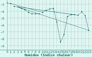 Courbe de l'humidex pour Villars-Tiercelin