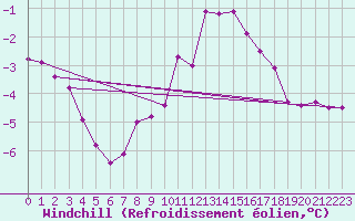 Courbe du refroidissement olien pour Serak
