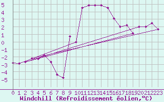 Courbe du refroidissement olien pour Belfort-Dorans (90)