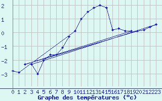 Courbe de tempratures pour Saentis (Sw)