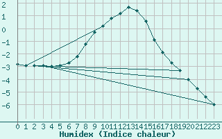 Courbe de l'humidex pour Birzai