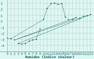 Courbe de l'humidex pour Genthin