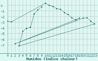 Courbe de l'humidex pour Fet I Eidfjord