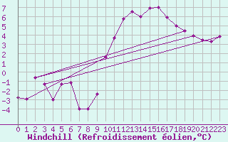 Courbe du refroidissement olien pour Chlons-en-Champagne (51)