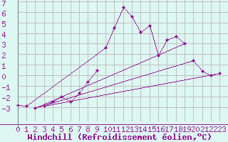 Courbe du refroidissement olien pour Zeebrugge