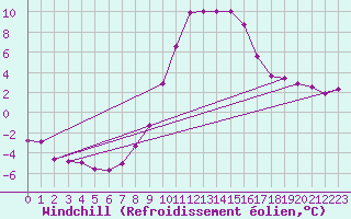 Courbe du refroidissement olien pour Semmering Pass