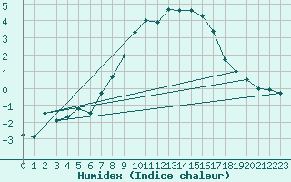 Courbe de l'humidex pour Naluns / Schlivera