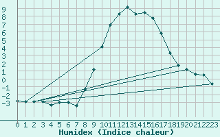 Courbe de l'humidex pour Disentis