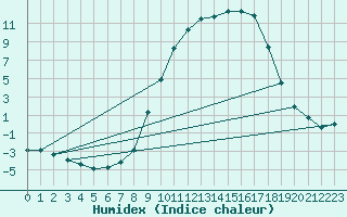 Courbe de l'humidex pour San Clemente