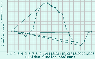 Courbe de l'humidex pour Dividalen II