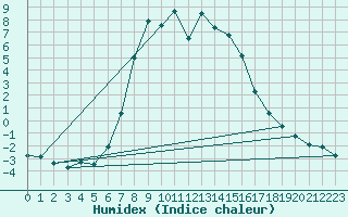 Courbe de l'humidex pour Ylistaro Pelma