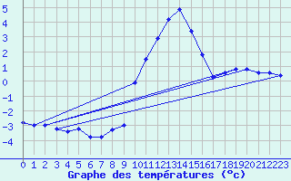 Courbe de tempratures pour Chur-Ems