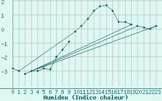 Courbe de l'humidex pour Piz Martegnas