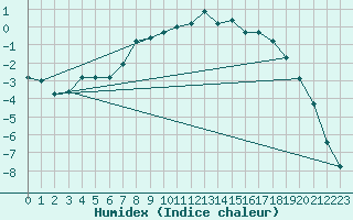 Courbe de l'humidex pour Kittila Pokka